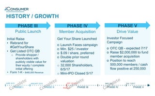 HISTORY / GROWTH
Public Launch
Initial Raise
• Rebrand for
#GetYourShare
• Get Listed OTC QB
o Provide shopper /
shareholders with
publicly visible value for
their equity / complete
initial offering
• Form 1-K - $480,000 Revenue
Drive Value
Get Your Share Launched
o Launch Faces campaign
o Min. $25 / investor
o $.09 / share, preferred
o Double prior round
valuation
o 32,000 Shareholders,
6/5/17
o Mini-IPO Closed 5/17
Investor Focused
Campaign
o OTC QB - expected 7/17
o Raise $2,000,000 to fund
member acquisition
o Position to reach
500,000 members / cash
flow positive at 250,000
PHASE III PHASE IV
Member Acquisition
PHASE V
PHASE I PHASE II PHASE III PHASE IV PHASE V
JUNE 2015 JANUARY 2016 MAY 2017 Est. 7 2017SEP, 29 2016
PUBLIC
 