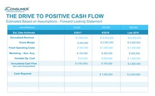 THE DRIVE TO POSITIVE CASH FLOW
Estimated Based on Assumptions - Forward Looking Statement
®
Users/Members 250,000
Est. Date Achieved 6/2018
Annualized Revenue
Gross Margin
Fixed Operating Costs
Annualized Cash Flow
(w/o cost of acquisition)
Variable Op. Cost
$12,500,000
$ 2,500,000
$ 1,000,000
$ 700,000
$ 500,000
Marketing – Non. Acq. $ 300,000
Cash Required $ 1,000,000
5/2017
30,000
$1,500,000
$ 300,000
$ 300,000
$ (150,000)
$ 50,000
$ 100,000
500,000
Late 2019
$25,000,000
$ 5,000,000
$ 1,500,000
$ 2,000,000
$ 1,000,000
$ 500,000
$ 2,000,000
 