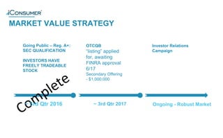 Going Public – Reg. A+:
SEC QUALIFICATION
INVESTORS HAVE
FREELY TRADEABLE
STOCK
OTCQB
“listing” applied
for, awaiting
FINRA approval
6/17
Secondary Offering
- $1,000,000
Ongoing - Robust Market
MARKET VALUE STRATEGY
~ 3rd Qtr 2017
®
~ 3rd Qtr 2016
Investor Relations
Campaign
 