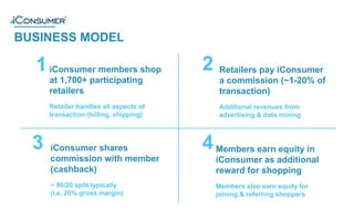 BUSINESS MODEL
1iConsumer members shop
at 1,700+ participating
retailers
Retailer handles all aspects of
transaction (billing, shipping)
Retailers pay iConsumer
a commission (~1-20% of
transaction)
Additional revenues from
advertising & data mining
iConsumer shares
commission with member
(cashback)
~ 80/20 split typically
(i.e. 20% gross margin)
2
3 4
®
Members earn equity in
iConsumer as additional
reward for shopping
Members also earn equity for
joining & referring shoppers
 