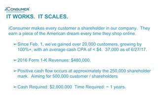 IT WORKS. IT SCALES.
®
iConsumer makes every customer a shareholder in our company. They
earn a piece of the American dream every time they shop online.
➢Since Feb. 1, we’ve gained over 20,000 customers, growing by
100%+, with an average cash CPA of < $4. 37,000 as of 6/27/17.
➢2016 Form 1-K Revenues: $480,000.
➢Positive cash flow occurs at approximately the 250,000 shareholder
mark. Aiming for 500,000 customer / shareholders
➢Cash Required: $2,000,000 Time Required: ~ 1 years.
 
