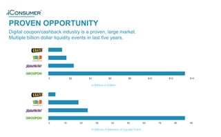 In Billions of Dollars
$140 $2 $4 $6
PROVEN OPPORTUNITY
$8 $10 $12
In Millions of Members at Liquidity Event
900 10 20 30 40 50 60
Digital coupon/cashback industry is a proven, large market.
Multiple billion dollar liquidity events in last five years.
70 80
®
 