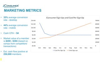MARKETING METRICS
®
• 35% average conversion
rate - desktop
• 44% average conversion
rate - mobile
• Cash CPA ~ $4
• Market value of a member
is $200 - $384 (based on
comps from competitors’
transactions)
• Est. cash flow positive at
250,000 members
 