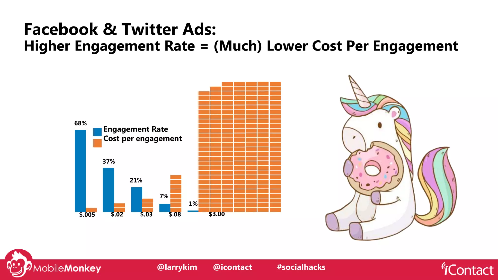 @larrykim
Facebook & Twitter Ads:
Higher Engagement Rate = (Much) Lower Cost Per Engagement
Engagement Rate
Cost per engagement
$.005 $.02 $.03 $.08
68%
7%
21%
37%
$3.00
1%
@larrykim @icontact #socialhacks
 