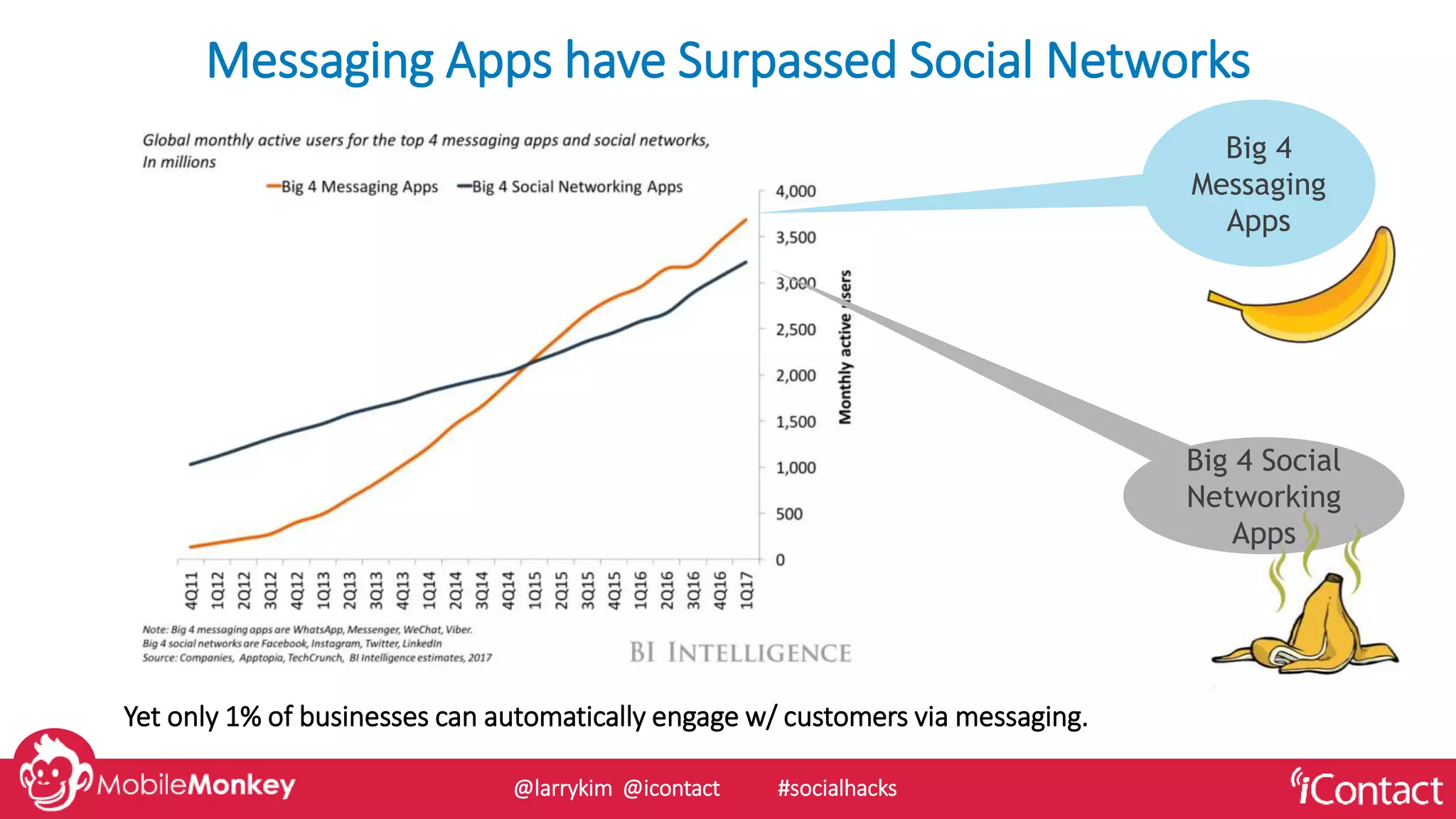 Messaging Apps have Surpassed Social Networks
Big 4 Social
Networking
Apps
Big 4
Messaging
Apps
Yet only 1% of businesses can automatically engage w/ customers via messaging.
@larrykim @icontact #socialhacks
 
