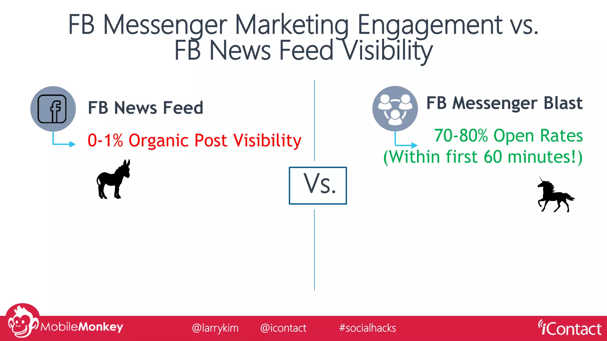 FB Messenger Marketing Engagement vs.
FB News Feed Visibility
FB Messenger Blast
70-80% Open Rates
(Within first 60 minutes!)
FB News Feed
0-1% Organic Post Visibility
Vs.
@larrykim @icontact #socialhacks
 