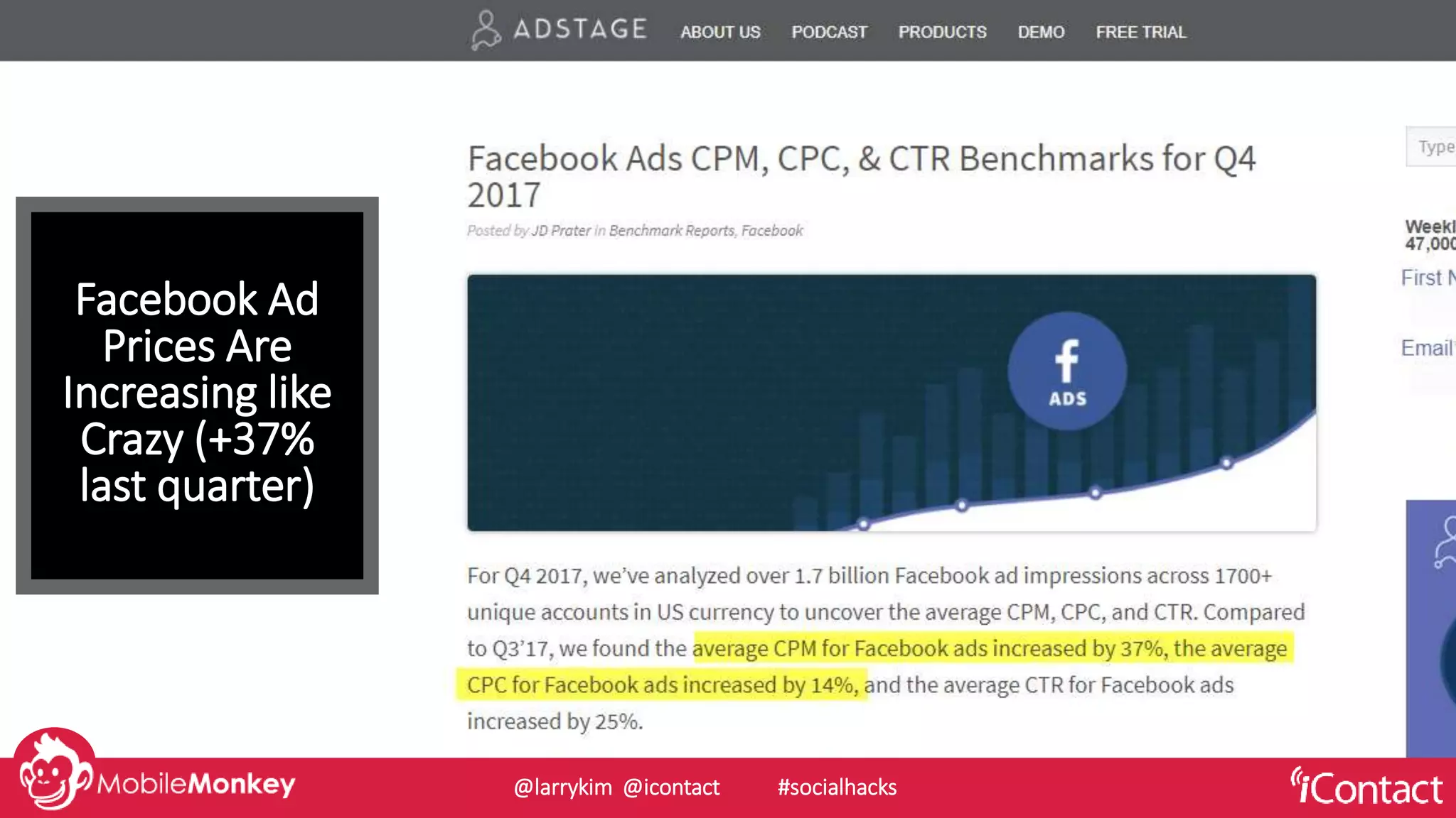 Facebook Ad
Prices Are
Increasing like
Crazy (+37%
last quarter)
@larrykim @icontact #socialhacks
 
