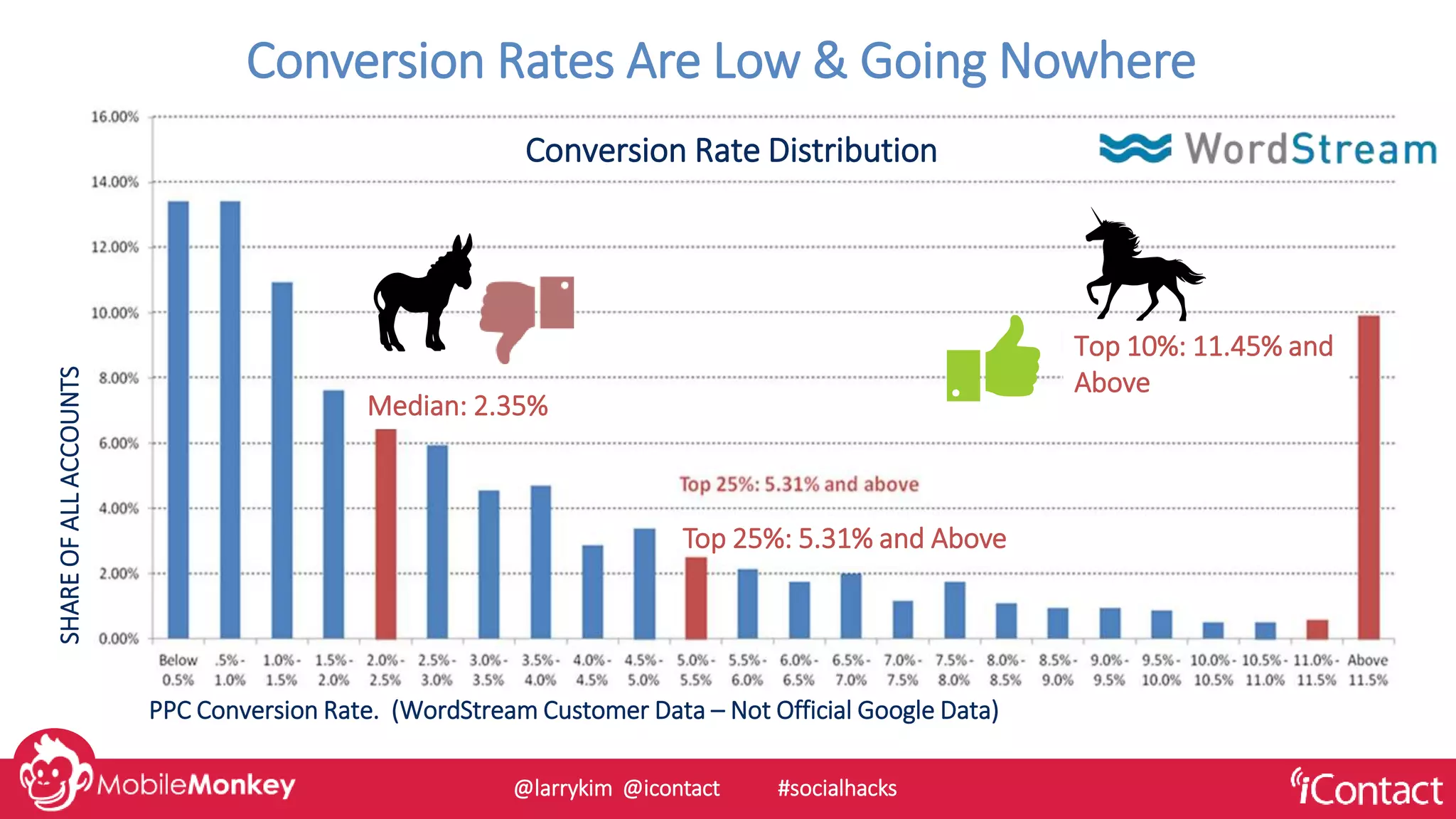 Conversion Rates Are Low & Going Nowhere
Conversion Rate Distribution
Median: 2.35%
Top 25%: 5.31% and Above
Top 10%: 11.45% and
Above
SHAREOFALLACCOUNTS
PPC Conversion Rate. (WordStream Customer Data – Not Official Google Data)
@larrykim @icontact #socialhacks
 