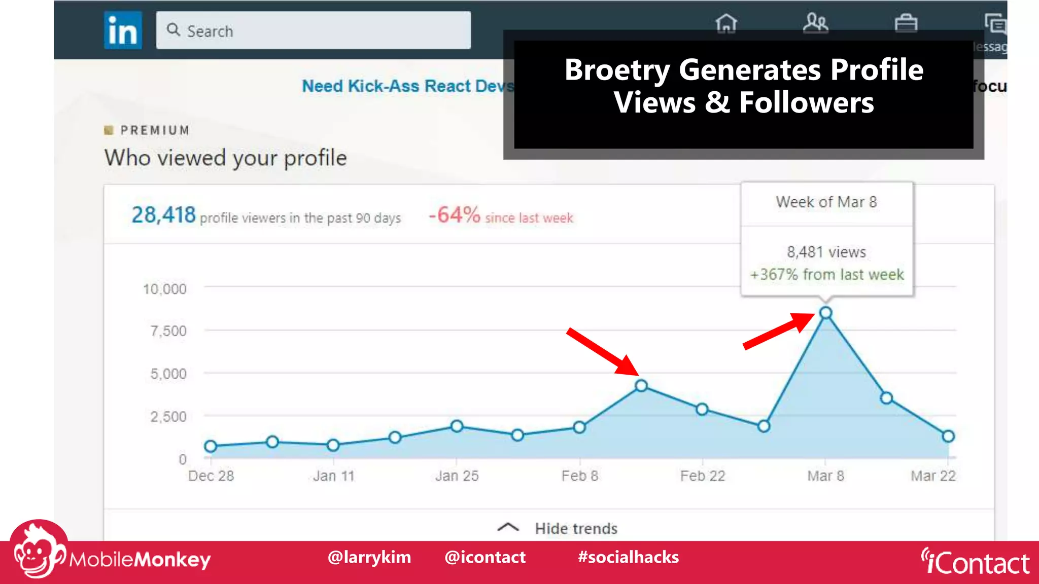 #CMCa2z @larrykim@larrykim @icontact #socialhacks
Broetry Generates Profile
Views & Followers
 