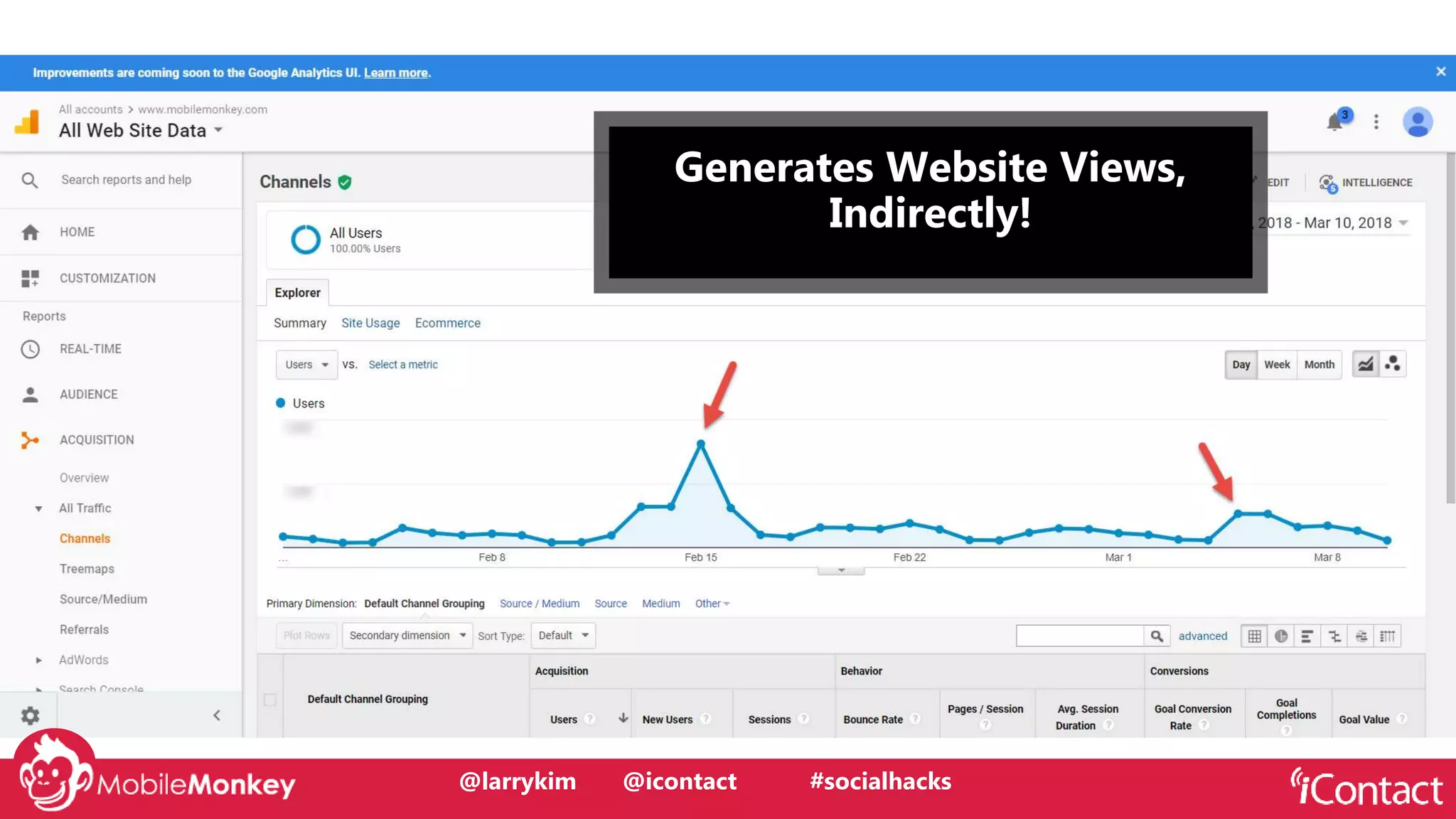 #CMCa2z @larrykim@larrykim @icontact #socialhacks
Generates Website Views,
Indirectly!
 