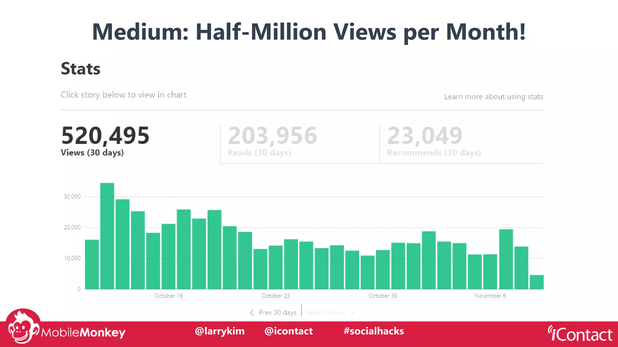 #CMCa2z @larrykim
Medium: Half-Million Views per Month!
@larrykim @icontact #socialhacks
 