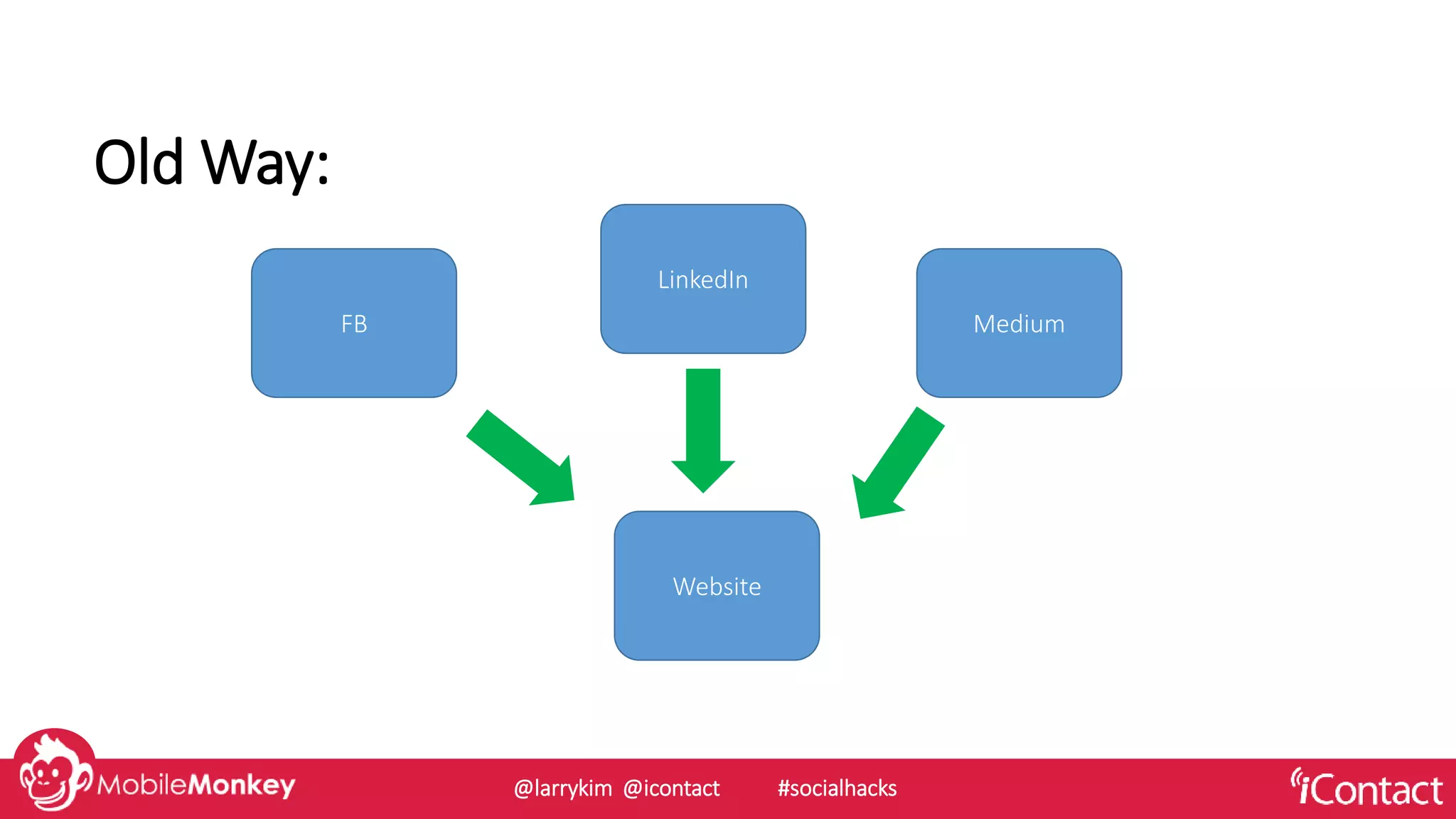 Website
FB
LinkedIn
Medium
Old Way:
@larrykim @icontact #socialhacks
 