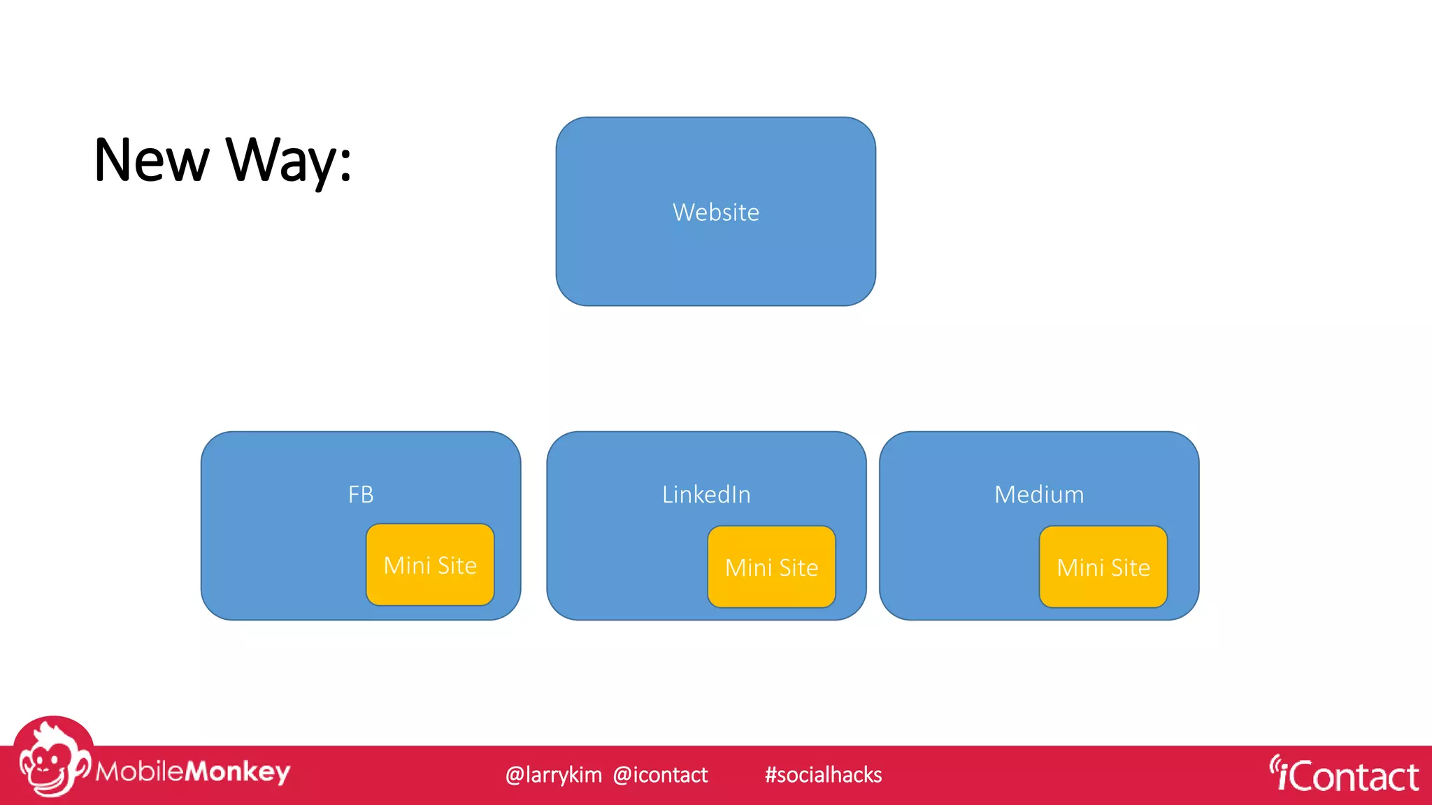 FB LinkedIn Medium
New Way:
Website
Mini SiteMini SiteMini Site
@larrykim @icontact #socialhacks
 