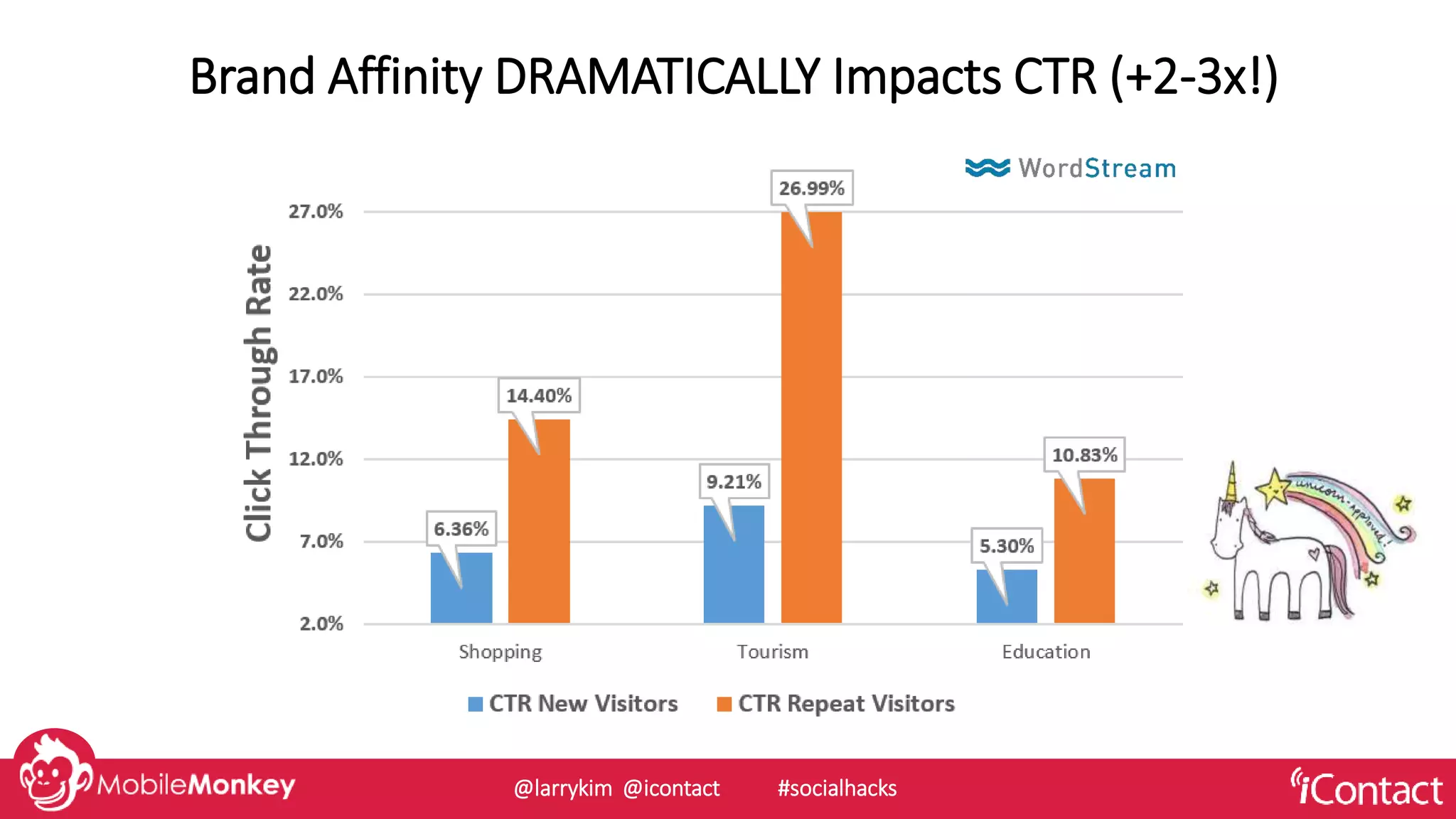 Brand Affinity DRAMATICALLY Impacts CTR (+2-3x!)
@larrykim @icontact #socialhacks
 