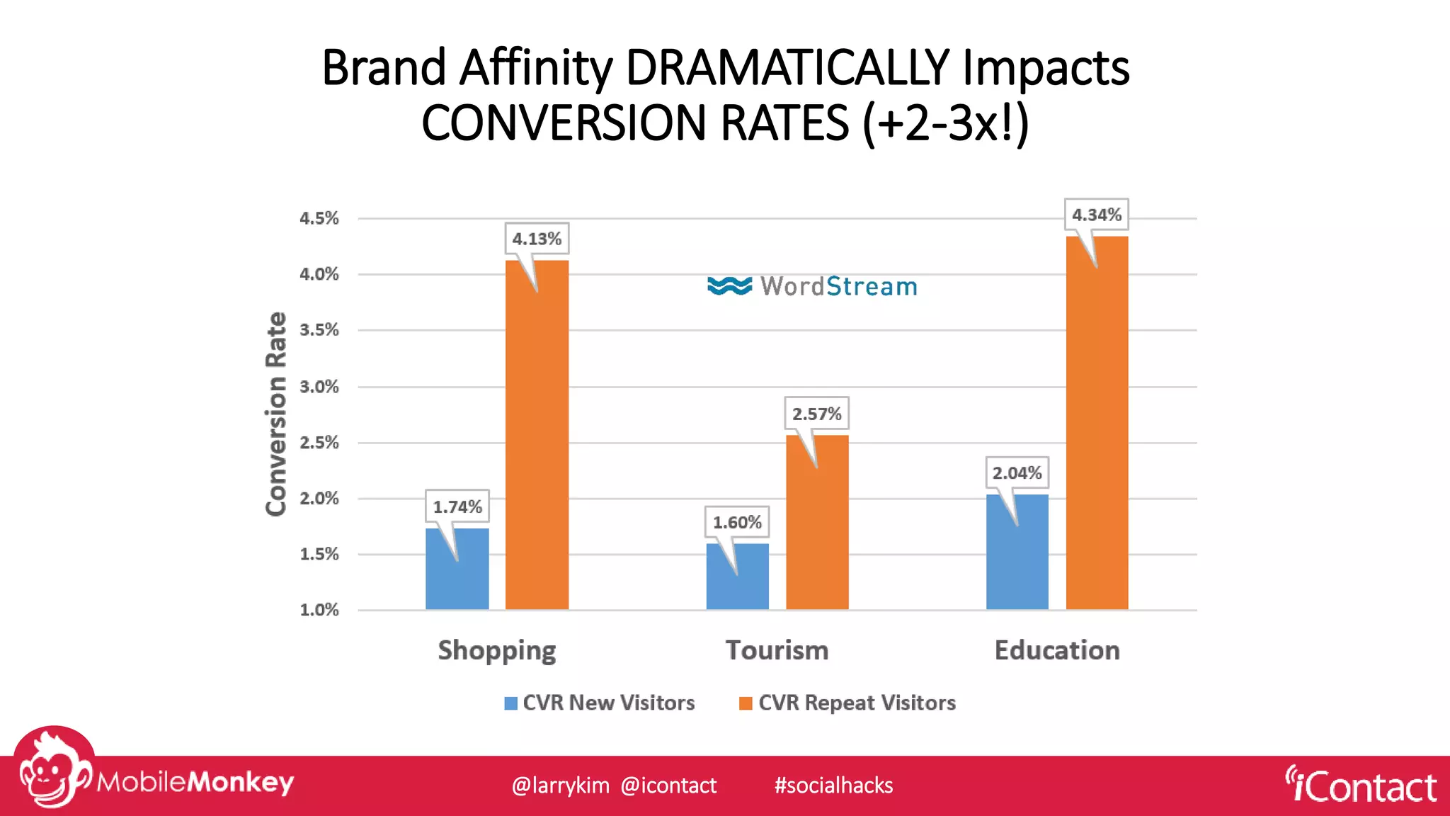 Brand Affinity DRAMATICALLY Impacts
CONVERSION RATES (+2-3x!)
@larrykim @icontact #socialhacks
 