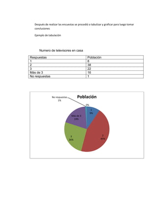 Después de realizar las encuestas se procedió a tabulizar y graficar para luego tomar
   conclusiones

   Ejemplo de tabulación




       Numero de televisores en casa

Respuestas                                      Población
1                                               8
2                                               38
3                                               22
Más de 3                                        16
No respuestas                                   1




                 No respuestas         Población
                      1%
                                              0%
                                                    1
                                                   9%
                                  Más de 3
                                   19%




                                  3                         2
                                 26%                       45%
 