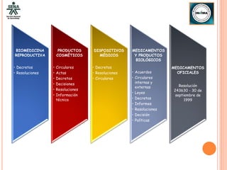 BIOMEDICINA           PRODUCTOS     DISPOSITIVOS     MEDICAMENTOS
REPRODUCTIVA         COSMÉTICOS       MÉDICOS         Y PRODUCTOS
                                                       BIOLÓGICOS
• Decretos       •   Circulares     • Decretos                        MEDICAMENTOS
• Resoluciones   •   Actas          • Resoluciones   • Acuerdos         OFICIALES
                 •   Decretos       • Circulares     • Circulares
                 •   Decisiones                        internas y
                                                       externas          Resolución
                 •   Resoluciones                                     243630 - 30 de
                                                     • Leyes
                 •   Información                                       septiembre de
                     técnica                         • Decretos             1999
                                                     • Informes
                                                     • Resoluciones
                                                     • Decisión
                                                     • Políticas
 
