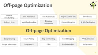 Off-page Optimization
Off-page Optimization
Indirect Links Social Bookmarking
Directory
Submission
Content Curation Articl...