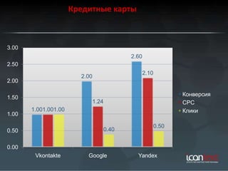 Кредитные карты



3.00
                                             2.60
2.50
                                                    2.10
                        2.00
2.00

                                                                  Конверсия
1.50
                               1.24                               CPC
       1.001.001.00                                               Клики
1.00

                                                           0.50
0.50                                  0.40


0.00
        Vkontakte         Google               Yandex
 