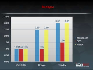 Вклады

3.50
                                           3.00          3.00
3.00
                      2.50          2.50
2.50

2.00
                                                                Конверсия
                                                  1.50          CPC
1.50
                                                                Клики
       1.001.001.00          1.00
1.00

0.50

0.00
        Vkontakte       Google               Yandex
 