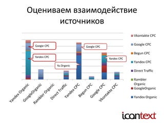 Оцениваем взаимодействие
источников
Vkontakte CPC
Google CPC
Begun CPC
Yandex CPC
Direct Traffic
Rambler
Organic
GoogleOrganic
Yandex Organic
Yandex CPC
Google CPC
Ya.Organic
Google CPC
Yandex CPC
 