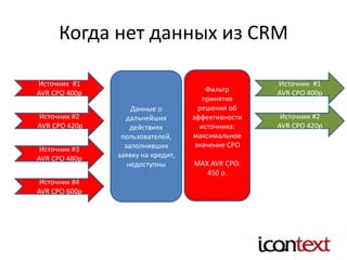 Когда нет данных из CRM
Источник #1
AVR СРО 400р
Источник #2
AVR СРО 420р
Источник #3
AVR СРО 480р
Источник #4
AVR СРО 600р
Данные о
дальнейших
действиях
пользователей,
заполнивших
заявку на кредит,
недоступны
Фильтр
принятия
решения об
эффективности
источника:
максимальное
значение СРО
MAX AVR CPO:
450 р.
Источник #1
AVR СРО 400р
Источник #2
AVR СРО 420р
 