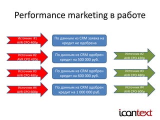 Performance marketing в работе
Источник #1
AVR СРО 400р
Источник #2
AVR СРО 420р
Источник #3
AVR СРО 480р
Источник #4
AVR СРО 600р
Источник #2
AVR СРО 420р
По данным из CRM заявка на
кредит не одобрена
По данным из CRM одобрен
кредит на 500 000 руб.
По данным из CRM одобрен
кредит на 600 000 руб.
По данным из CRM одобрен
кредит на 1 000 000 руб.
Источник #3
AVR СРО 480р
Источник #4
AVR СРО 600р
 