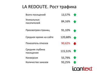 LA REDOUTE. Рост трафика
Всего посещений 13,57%
Уникальных
посетителей
84,16%
Просмотров страниц 91,10%
Среднее время на сайте 120,68%
Показатель отказов 90,62%
Средняя глубина
посещения
115,51%
Конверсия 55,79%
Количество заказов 93,25%
 
