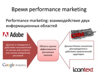 Время performance marketing
Performance marketing: взаимодействие двух
информационных областей
Данные о поведении и
действиях пользователей
от систем web analytics
или систем управления
рекламой
Данные бизнес-аналитики
рекламодателя о
действиях привлеченной
аудитории
Область оценки
эффективности
рекламных
каналов
 