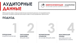Обогащение новых и текущих рекламных кампаний данными исследовательских
компаний, которые позволяют расширить охват по нестандартным таргетингам.
АУДИТОРНЫЕ
ДАННЫЕ
ПОДХОД
МИКРОСЕГМЕНТАЦИЯ АУДИТОРИИ
на основе данных третьей стороны
1 2 3 4
ОПРЕДЕЛЕНИЕ
микросегментов ЦА
ФОРМИРОВАНИЕ
СЕГМЕНТОВ
на основе 3rd party data
ОБОГАЩЕНИЕ
КАМПАНИЙ
3rd party data
МАКСИМИЗАЦИЯ
ОБЪЕМА
рентабельного ЦА
привлечения клиента
 