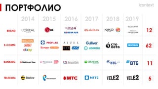ПОРТФОЛИО
TELECOM
2015 2016 2017 2018
2014 2019
BRAND
E-COMM
BANKING
12
62
11
5
ПРОЕКТОВ
ПРОЕКТОВ
ПРОЕКТОВ
ПРОЕКТОВ
 
