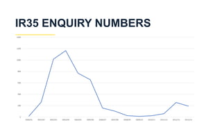 IR35 ENQUIRY NUMBERS
0
200
400
600
800
1000
1200
1400
2000/01 2001/02 2002/03 2003/04 2004/05 2005/06 2006/07 2007/08 2008/09 2009/10 2010/11 2011/12 2012/13 2013/14
 