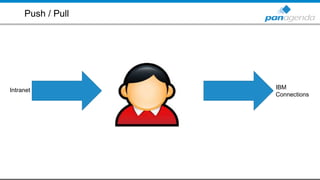 Push / Pull
Intranet IBM
Connections
 