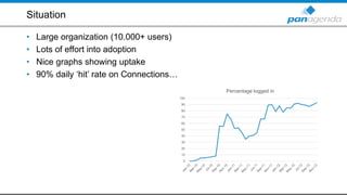 Situation
• Large organization (10.000+ users)
• Lots of effort into adoption
• Nice graphs showing uptake
• 90% daily ‘hit’ rate on Connections…
0
10
20
30
40
50
60
70
80
90
100
Percentage logged in
 