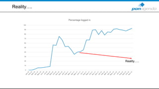 Reality….
0
10
20
30
40
50
60
70
80
90
100
Percentage logged in
Reality…..
 