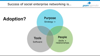 Success of social enterprise networking is…
Purpose
Strategy +
People
Skills +
relationships
Tools
Software
Adoption?
 