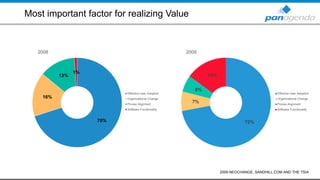 Most important factor for realizing Value
2009 NEOCHANGE, SANDHILL.COM AND THE TSIA
72%
7%
6%
15%
2009
Effective User Adoption
Organizational Change
Proces Alignment
Software Functionality
70%
16%
13%
1%
2008
Effective User Adoption
Organizational Change
Proces Alignment
Software Functionality
 