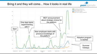Bring it and they will come... How it looks in real life
Start
One dept starts
experimenting
with it
MGT announcement
about strategic choice for
the platform
Adoption program
is started
New employee starts with
previous knowledge of
the platform
Summer
holidays
 