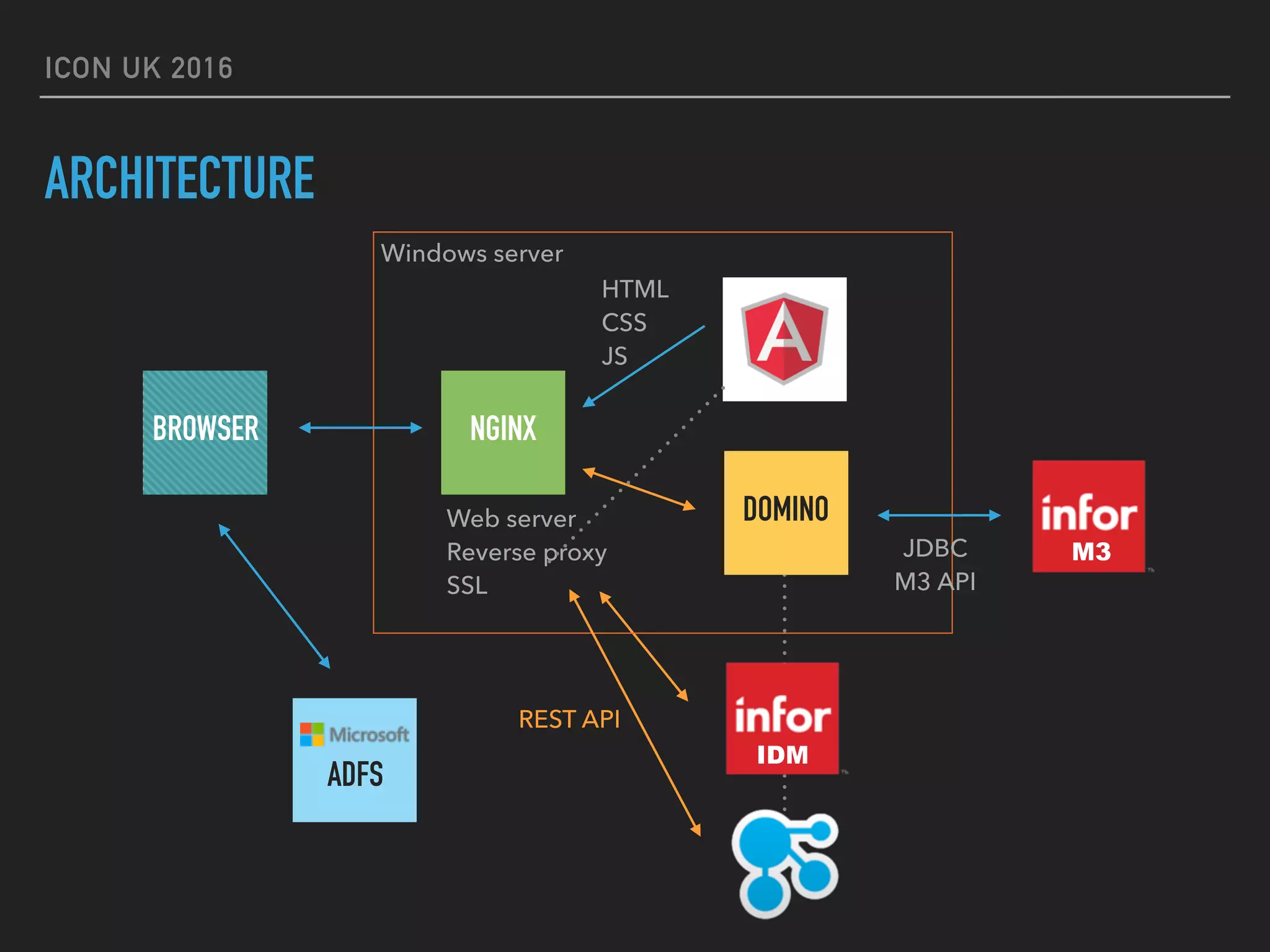 ICON UK 2016 ARCHITECTURE BROWSER NGINX Windows server DOMINOWeb server  Reverse proxy  SSL HTML  CSS  JS JDBC  M3 API REST API IDM M3 ADFS 