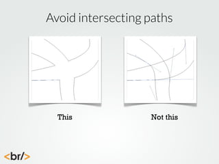 Avoid intersecting paths

This

Not this

 