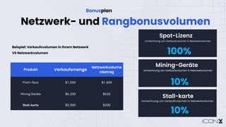 13
Netzwerk- und Rangbonusvolumen
Bonusplan
Beispiel: Verkaufsvolumen in Ihrem Netzwerk
VS Netzwerkvolumen
Produkt Verkaufsmenge
Netzwerkvolume
nbetrag
Platin-Spot $1.000 $1.000
Mining-Geräte $5.200 $520
Stall-karte $2.000 $200
Spot-Lizenz
100%
Umrechnung von Verkaufsvolumen in Netzwerkvolumen
Mining-Geräte
10%
Umrechnung von Verkaufsvolumen in Netzwerkvolumen
Stall-karte
10%
Umrechnung von Verkaufsvolumen in Netzwerkvolumen
 