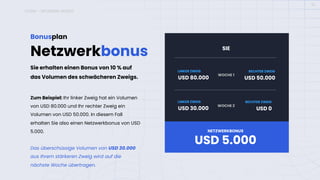 ICONX – NETZWERK-BONUS
15
Netzwerkbonus
Bonusplan
Zum Beispiel: Ihr linker Zweig hat ein Volumen
von USD 80.000 und Ihr rechter Zweig ein
Volumen von USD 50.000. In diesem Fall
erhalten Sie also einen Netzwerkbonus von USD
5.000.
Das überschüssige Volumen von USD 30.000
aus Ihrem stärkeren Zweig wird auf die
nächste Woche übertragen.
Sie erhalten einen Bonus von 10 % auf
das Volumen des schwächeren Zweigs.
LINKER ZWEIG
USD 80.000
RECHTER ZWEIG
USD 50.000
USD 5.000
NETZWERKBONUS
SIE
LINKER ZWEIG
USD 30.000
RECHTER ZWEIG
USD 0
WOCHE 1
WOCHE 2
 