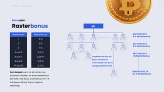 ICONX – NETZ-BONUS
16
Rasterbonus
Bonusplan
Zum Beispiel: wenn Sie jemanden neu
anwerben, erhalten Sie einen Rasterbonus
der Stufe 1, der Sie zu einem Bonus von 4 %
auf dessen Mining-Power-Ergebnis
berechtigt.
Verdienen Sie BTC auf
bis zu 20 Stufen in
Ihrem Raster, die durch
Ränge qualifiziert sind
SIE
Rasterstufe Rasterbonus
1 4 %
2 2 %
3 1 %
4 und 5 0,5 %
6 und 7 0,25 %
8 und 9 0,2 %
10 bis 20 0,1 %
RASTERSTUFE 1
4 % Rasterbonus
RASTERSTUFE 2
2 % Rasterbonus
RASTERSTUFE 3
1 % Rasterbonus
RASTERSTUFE 20
0,1 % Rasterbonus
 