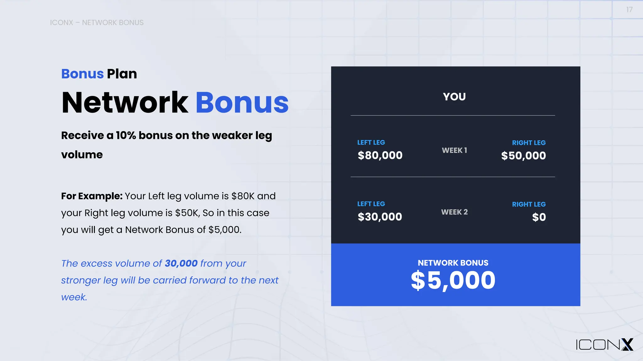 ICONX – NETWORK BONUS
17
Network Bonus
Bonus Plan
For Example: Your Left leg volume is $80K and
your Right leg volume is $50K, So in this case
you will get a Network Bonus of $5,000.
The excess volume of 30,000 from your
stronger leg will be carried forward to the next
week.
Receive a 10% bonus on the weaker leg
volume
LEFT LEG
$80,000
RIGHT LEG
$50,000
$5,000
NETWORK BONUS
YOU
LEFT LEG
$30,000
RIGHT LEG
$0
WEEK 1
WEEK 2
 