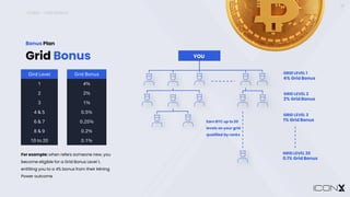 ICONX – GRID BONUS
18
Grid Bonus
Bonus Plan
For example: when refers someone new, you
become eligible for a Grid Bonus Level 1,
entitling you to a 4% bonus from their Mining
Power outcome
Earn BTC up to 20
levels on your grid
qualified by ranks
YOU
Gird Level Grid Bonus
1 4%
2 2%
3 1%
4 & 5 0.5%
6 & 7 0.25%
8 & 9 0.2%
10 to 20 0.1%
GRID LEVEL 1
4% Grid Bonus
GRID LEVEL 2
2% Grid Bonus
GRID LEVEL 3
1% Grid Bonus
GRID LEVEL 20
0.1% Grid Bonus
 