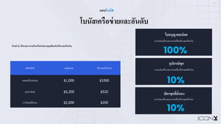 13
โบนัสเครือข่ายและอันดับ
แผนโบนัส
ตัวอย่าง: ปริมาณการขายในเครือข่ายของคุณเทียบกับปริมาณเครือข่าย
ผลิตภัณฑ์ ยอดขาย ปริมาณเครือข่าย
แพลตตินัมสปอต $1,000 $1000
อุปกรณ์ขุด $5,200 $520
การ์ดขุดที>มั>นคง $2,000 $200
ใบอนุญาตสปอต
100%
การแปลงปริมาณการขายเป็นปริมาณเครือข่าย
อุปกรณ์ขุด
10%
การแปลงปริมาณการขายเป็นปริมาณเครือข่าย
บัตรขุดที4มั4นคง
10%
การแปลงปริมาณการขายเป็นปริมาณเครือข่าย
 