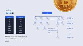 ICONX - โบนัสกริด
16
โบนัสกริด
แผนโบนัส
ตัวอย่างเช่น: เมื'อแนะนําคนใหม่ คุณมีสิทธิOได้รับโบนัสกริด
ระดับ | โดยจะได้รับโบนัส }% จาก Mining Power ของคนที'
คุณแนะนํา
รับ BTC มากถึง ST
ระดับบนกริดของคุณตาม
อันดับ
คุณ
ระดับกริด โบนัสกริด
1 4%
2 2%
3 1%
4 & 5 0.5%
6 & 7 0.25%
8 & 9 0.2%
10 ถึง 20 0.1%
ระดับกริด V
โบนัสกริด T%
ระดับกริด S
โบนัสกริด V%
ระดับกริด W
โบนัสกริด W%
ระดับกริด ST
โบนัสกริด X.W%
 