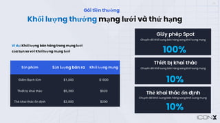 13
Khối lượng thưởng mạng lưới và thứ hạng
Gói tiền thưởng
Ví dụ: Khối lượng bán hàng trong mạng lưới
của bạn so với Khối lượng mạng lưới
Sản phẩm Sản lượng bán ra Khối lượng mạng
Điểm Bạch Kim $1,000 $1000
Thiết bị khai thác $5,200 $520
Thẻ khai thác ổn định $2,000 $200
Giấy phép Spot
100%
Chuyển đổi khối lượng bán hàng sang khối lượng mạng
Thiết bị khai thác
10%
Chuyển đổi khối lượng bán hàng sang khối lượng mạng
Thẻ khai thác ổn định
10%
Chuyển đổi khối lượng bán hàng sang khối lượng mạng
 