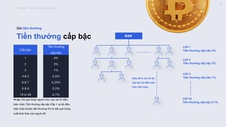 ICONX – TIỀN THƯỞNG CẤP BẬC
16
Tiền thưởng cấp bậc
Gói tiền thưởng
Ví dụ: Khi giới thiệu người mới, bạn sẽ đủ điều
kiện nhận Tiền thưởng cấp bậc Cấp 1 và đủ điều
kiện nhận khoản tiền thưởng 4% từ kết quả Công
suất khai thác của người đó
Kiếm BTC lên tới 20
cấp bậc đủ điều kiện
theo xếp hạng
BẠN
Cấp bậc
Tiền thưởng
cấp bậc
1 4%
2 2%
3 1%
4 & 5 0,5%
6 & 7 0,25%
8 & 9 0,2%
10 to 20 0,1%
CẤP 1
Tiền thưởng cấp bậc 4%
CẤP 2
Tiền thưởng cấp bậc 2%
CẤP 3
Tiền thưởng cấp bậc 1%
CẤP 20
Tiền thưởng cấp bậc 0,1%
 