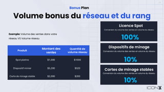 13
Volume bonus du réseau et du rang
Bonus Plan
Example: Volume des ventes dans votre
réseau VS Volume réseau
Produit
Montant des
ventes
Quantité de
volume réseau
Spot platine $1,000 $1000
Dispositif minier $5,200 $520
Carte de minage stable $2,000 $200
Licence Spot
100%
Conversion du volume des ventes en volume du réseau
Dispositifs de minage
10%
Conversion du volume des ventes en volume du réseau
Cartes de minage stables
10%
Conversion du volume des ventes en volume du réseau
 